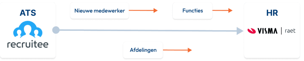 Recruitee Visma Raet koppeling proces