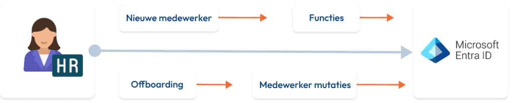Provisioning van HR-systeem naar Entra ID
